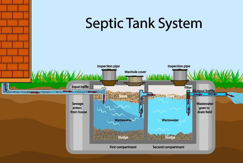 Mengenal Cara Kerja Sistem Septic Tank